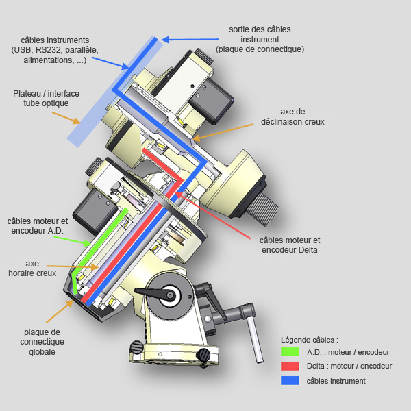 Monture F60a : possibilité de passage des câbles dans les axes pour une utilisation robotisée.